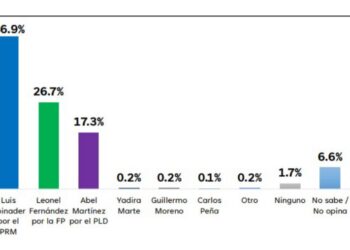 Encuestas Gallup muestra resultados y pone en primer lugar a Luis Abinader