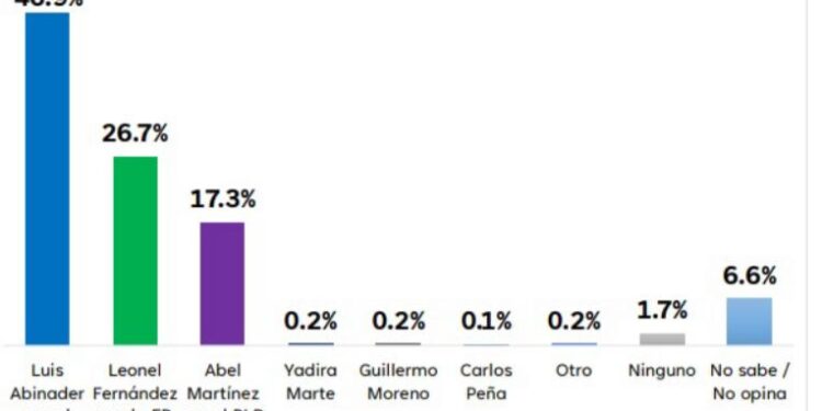 Encuestas Gallup muestra resultados y pone en primer lugar a Luis Abinader