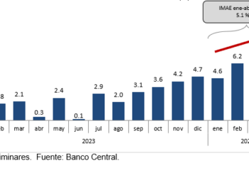 Economía dominicana registra expansión interanual de 7.8 % en abril de 2024, acumulando un crecimiento promedio de 5.1 % en enero-abril 2024