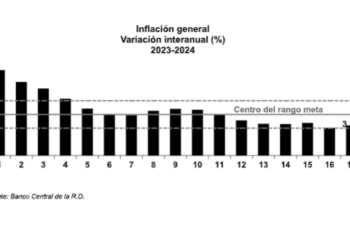 BCRD informa que la variación del IPC en mayo de 2024 fue de – 0.04 %