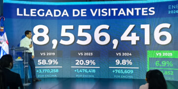 RD recibe más 8.5 millones de visitantes hasta agosto