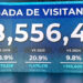RD recibe más 8.5 millones de visitantes hasta agosto